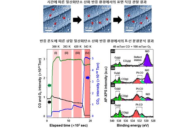 Professor Bongjin Mun's joint research teach successfully performs real-time observation of chemical reaction of an alloy catalyst 이미지