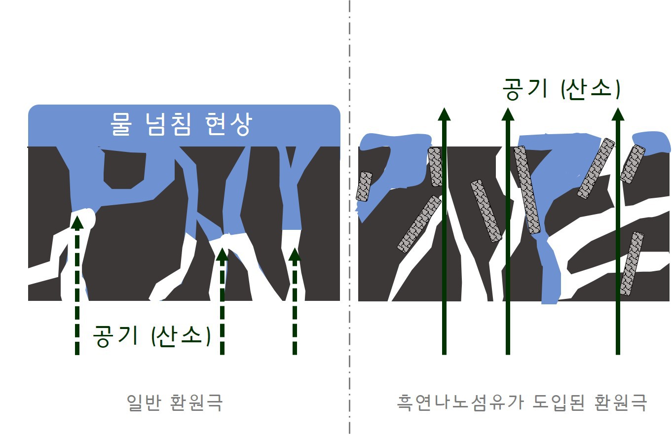 Professor Jaeyoung Lee's research team improves water management for hydrogen fuel cells by using graphite nanofibers 이미지