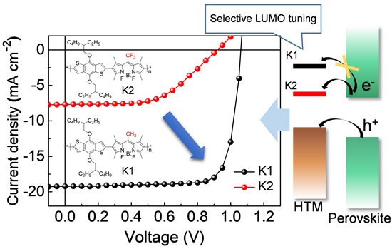 Professors Sukwon Hong and Kwanghee Lee's research team develops new hole transporting layer material that increases the lifespan of perovskite solar cells 이미지