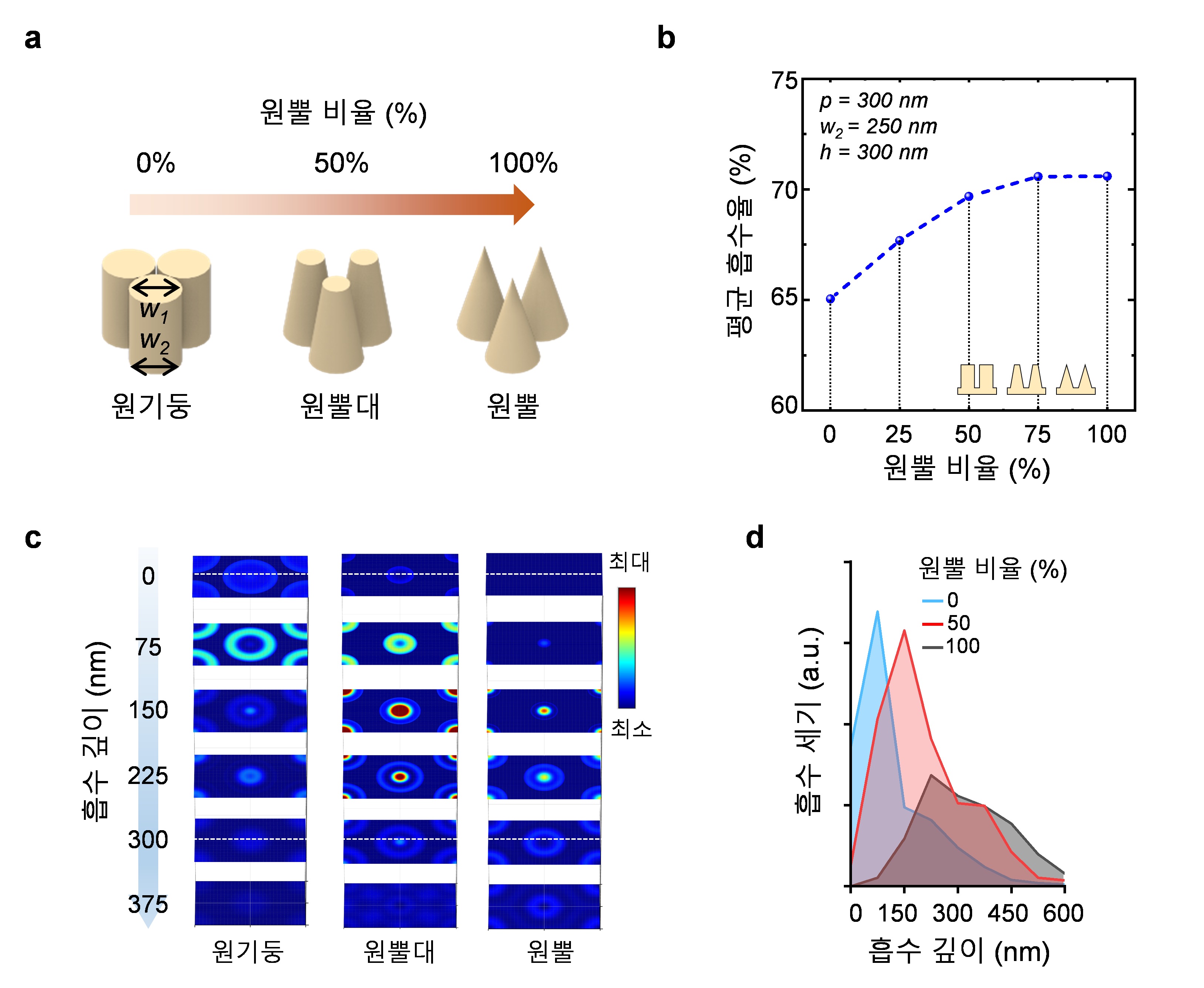 Professor Young Min Song's research team fabricates high-efficiency photoelectrode using a truncated cone structure 이미지