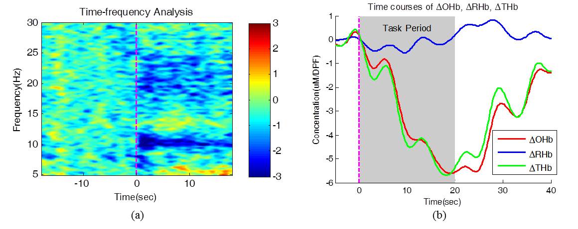 Professor Heung-No Lee's research team developed a combined monitoring system of brain waves and brain hemodynamics that can be easily worn anywhere to observe long-term brain activity 이미지