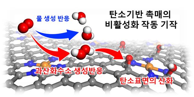 Professor Chang Hyuck Choi's joint research team improves the catalyst durability of hydrogen fuel cell with active oxygen control (National Research Foundation of Korea) 이미지