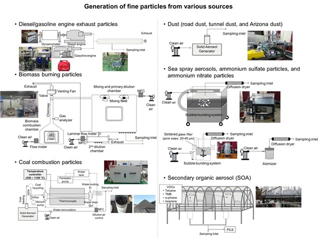 Professor Kihong Park's research team successfully created a toxicology database for sources of ultrafine dust affecting Korea 이미지