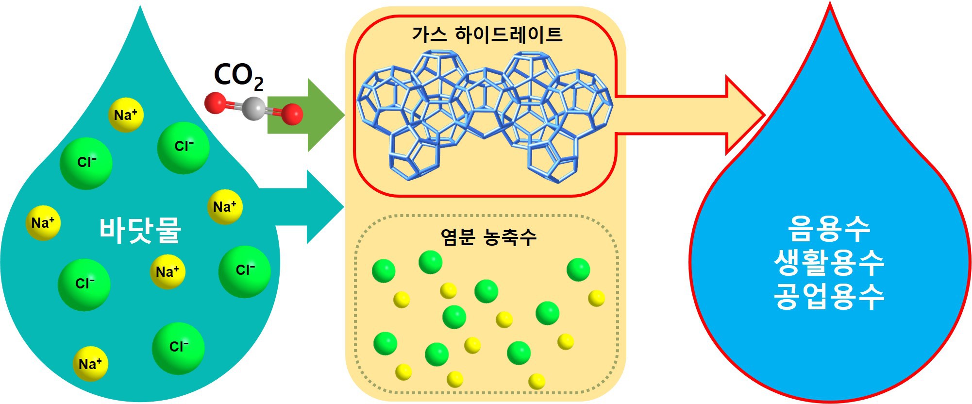 Professor Youngjune Park's research team has developed a new way to turn seawater into fresh water using ice that doesn't melt at room temperature 이미지