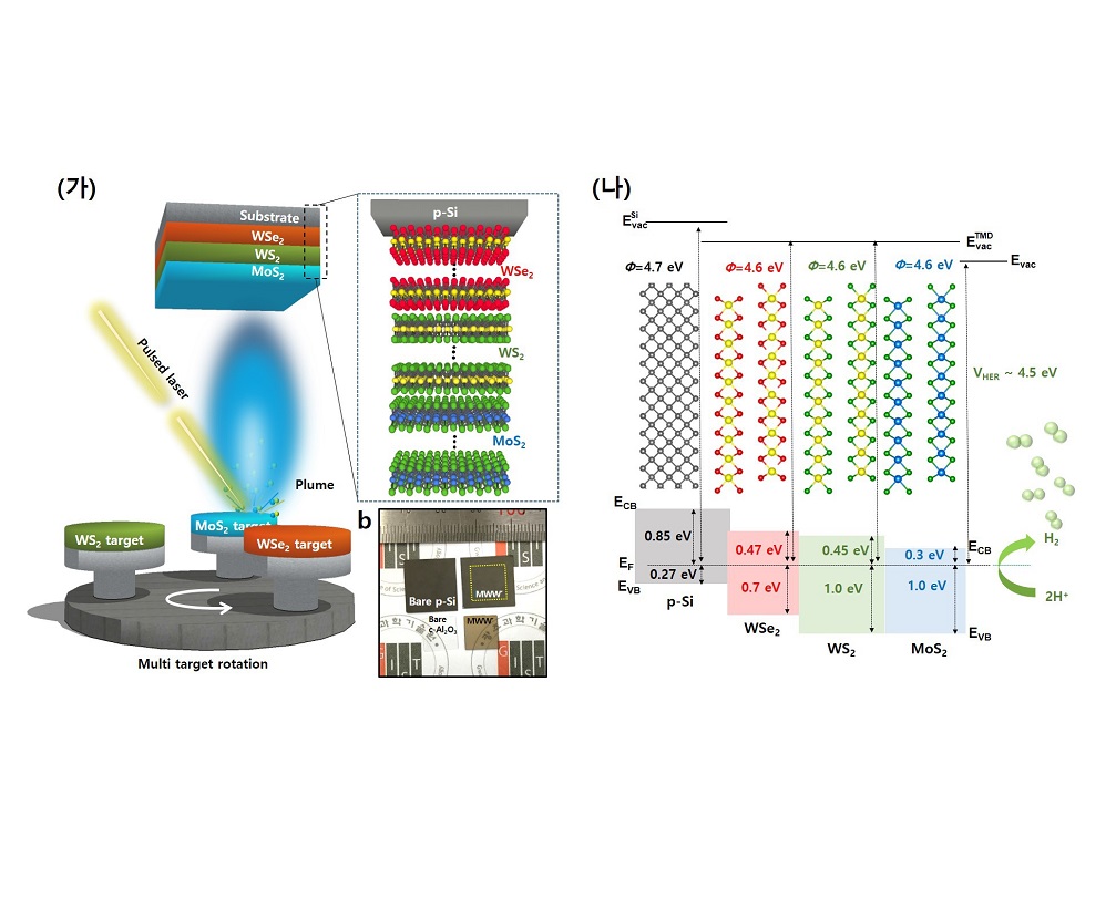 Professor Sanghan Lee's research team develops multilayer catalyst for efficient hydrogen production 이미지