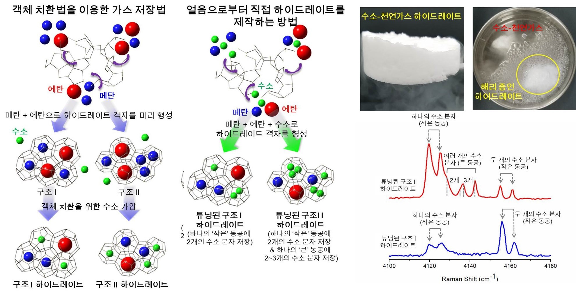 Professor Youngjune Park's joint research team develops low pressure hydrogen energy storage technology 이미지