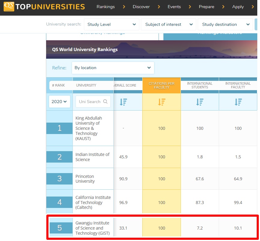 GIST is ranked fifth in the world for ‘citations per faculty’ in the 2019/20 QS World University Rankings 이미지