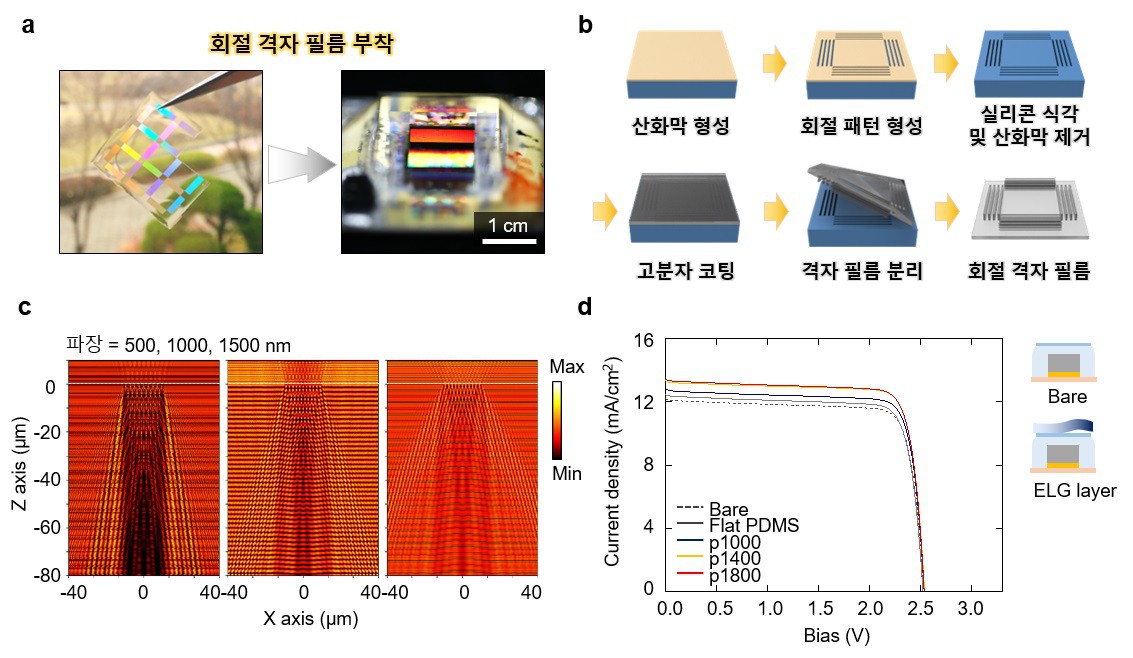 Professor Young Min Song's collaborative research team develops a diffraction grating film for improving solar cell efficiency 이미지