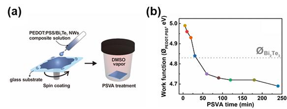 Professor Ji Young Jo's research team improves heat-to-electrical conversion efficiency by controlling barrier energy of nanomaterials 이미지