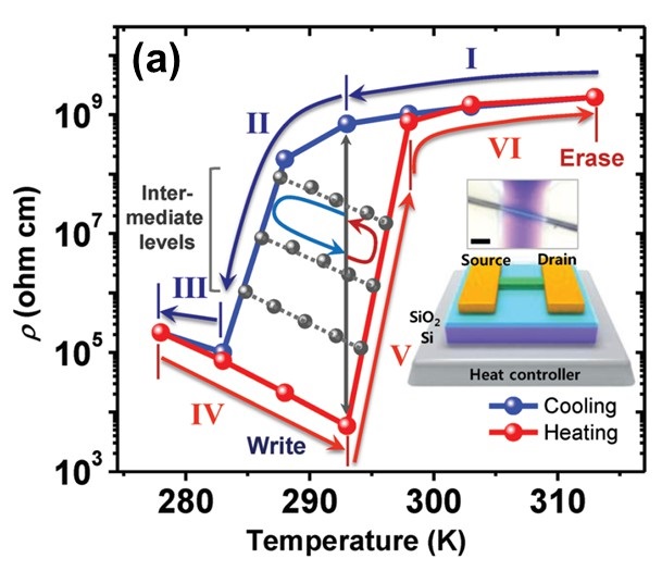 Professor Bong-Joong Kim's joint research team develops nonvolatile organic memory material using reversible phase change in room temperature 이미지