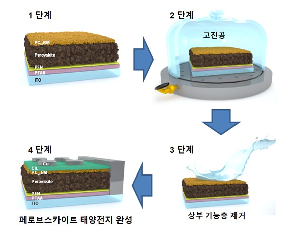 Professors Heejoo Kim and Kwanghee Lee's research team finds clues to improve the lifespan of perovskite solar cells vulnerable to light (National Research Foundation of Korea) 이미지