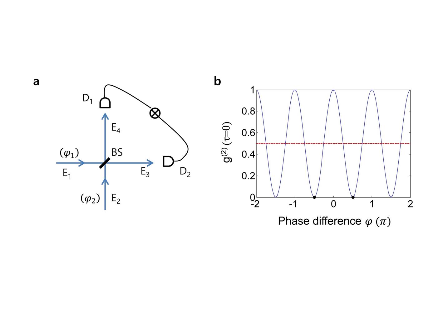 Professor Byoung Seung Ham presents a reinterpretation of quantum (non-classical) light 이미지