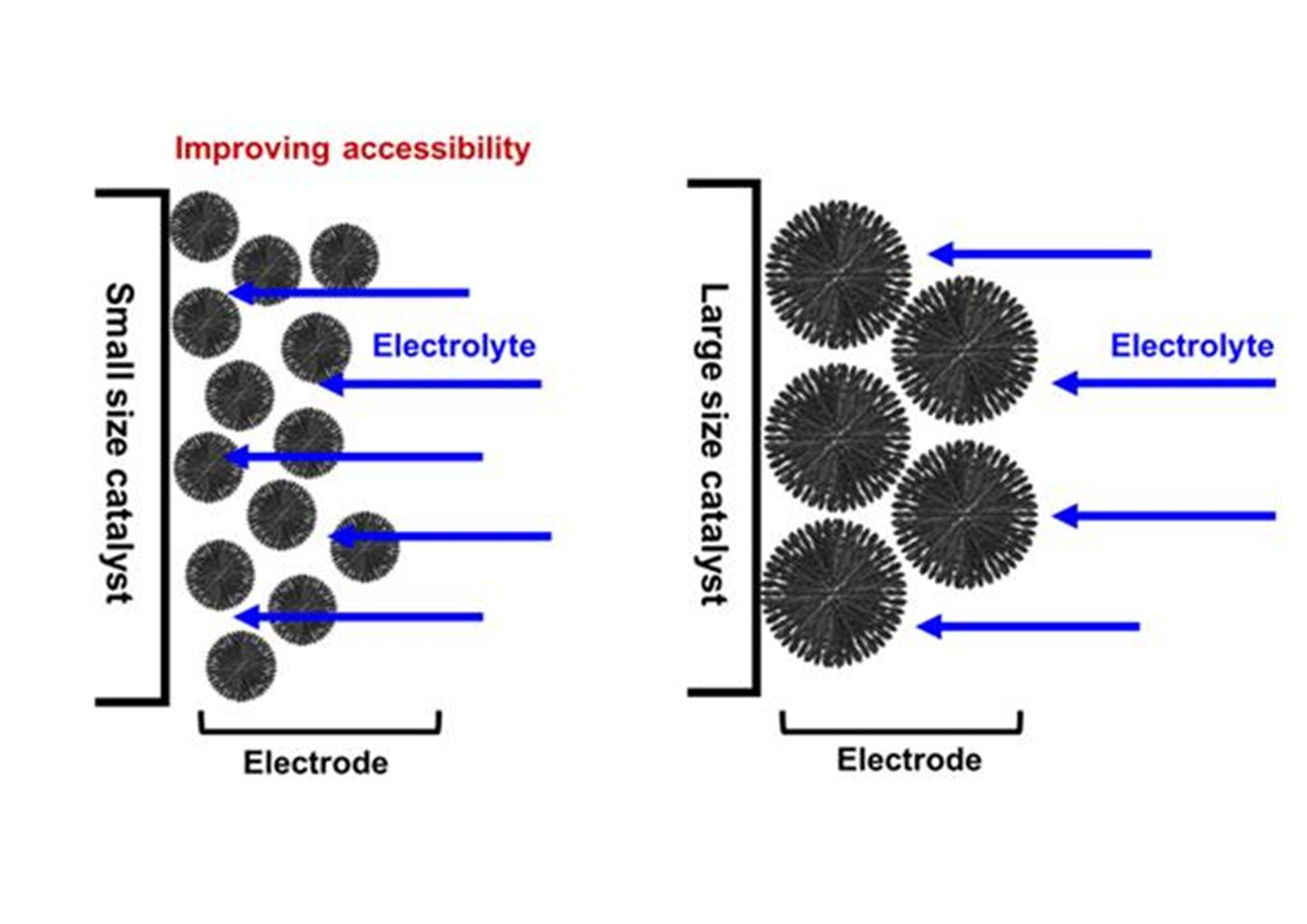 Professor Chanho Pak's research team develops high-efficiency, low-cost, non-platinum-based fuel cell catalysts 이미지