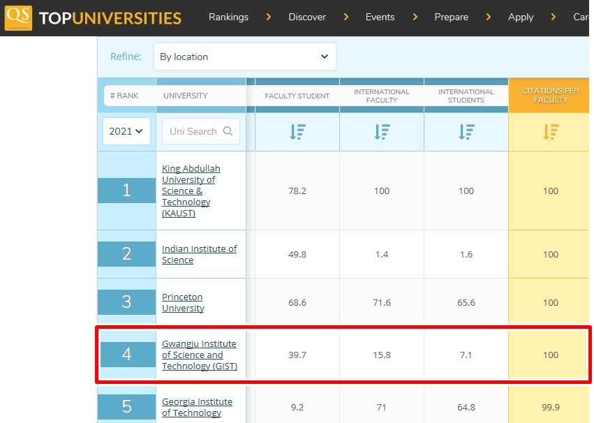 GIST ranks in the world's top 4 in science and technology research capabilities (2020 QS World University Assessment) 이미지