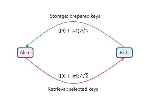 Professor Byoung S. Ham devises a new absolutely secure cryptographic technology 이미지