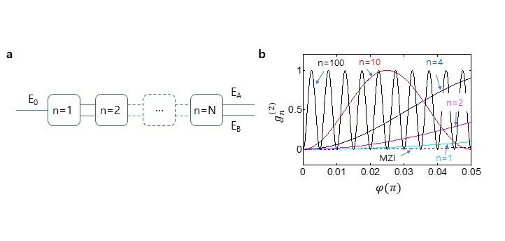 Professor Byoung S. Ham discovers a new core principle of quantum sensing 이미지