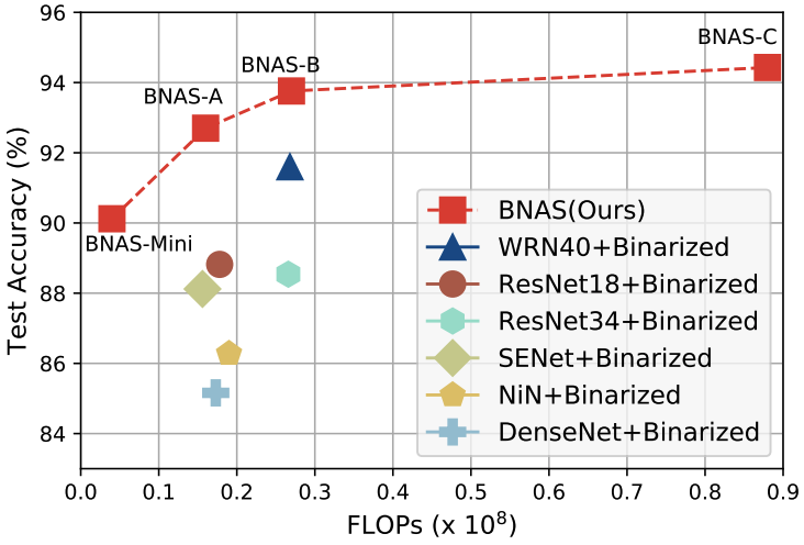 Artificial Intelligence Graduate School Professor Jonghyun Choi's team develops a method to explore the structure of binary neural networks 이미지