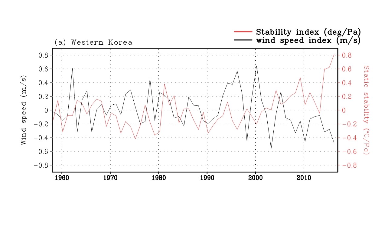 Professor Jin-ho Yoon's research team confirmed a phenomenon in which the possibility of high-density fine dust increases due to increased atmospheric stability caused by climate change 이미지