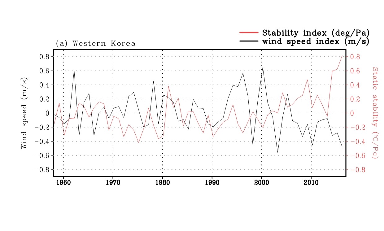 Professor Jin-ho Yoon's research team confirmed a phenomenon in which the possibility of high-density fine dust increases due to increased atmospheric stability caused by climate change 이미지