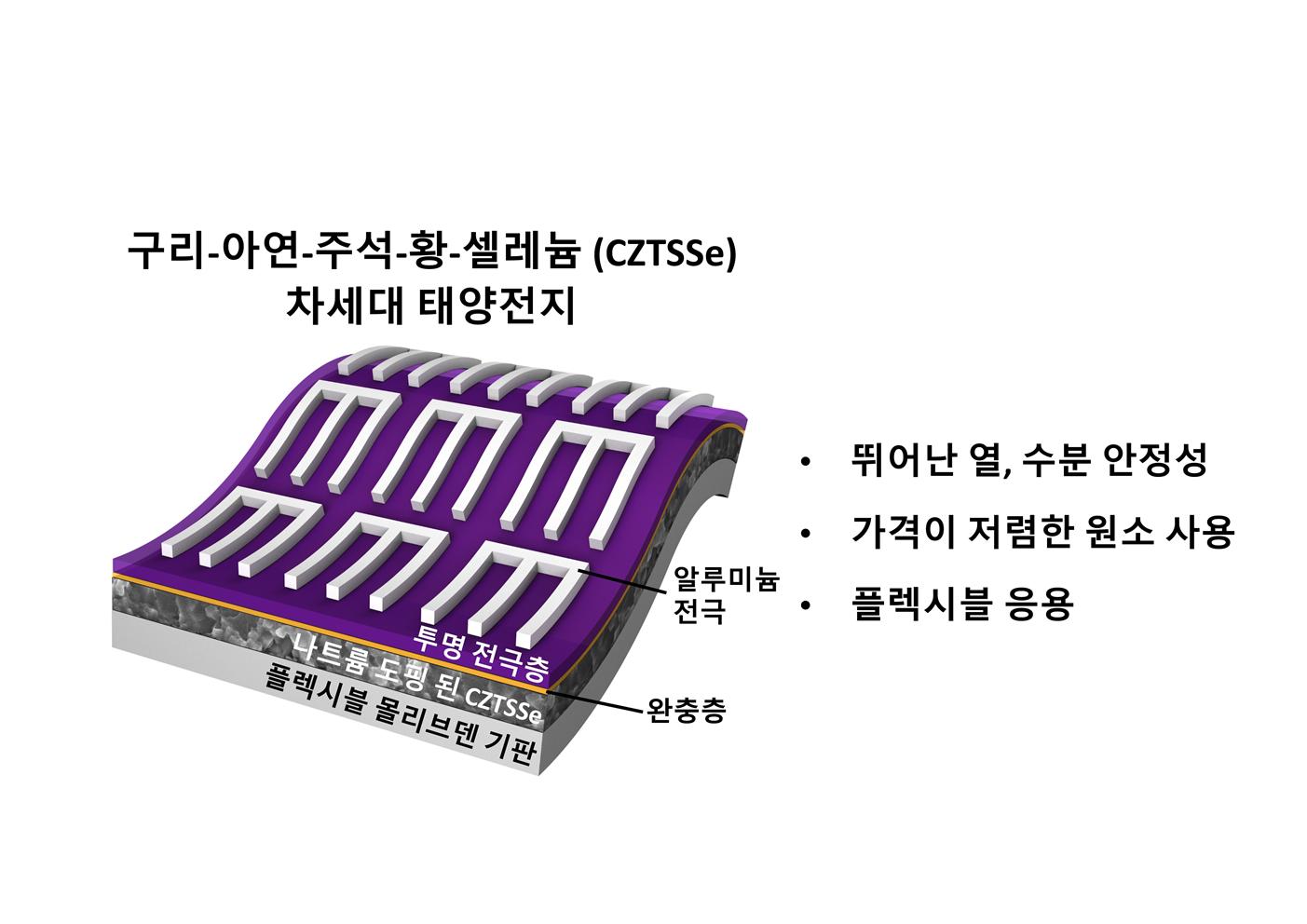 Professor Dong‐Seon Lee's research team significantly improves the performance of the next-generation solar cell with a long lifespan and low cost by identifying the charge transport principle 이미지