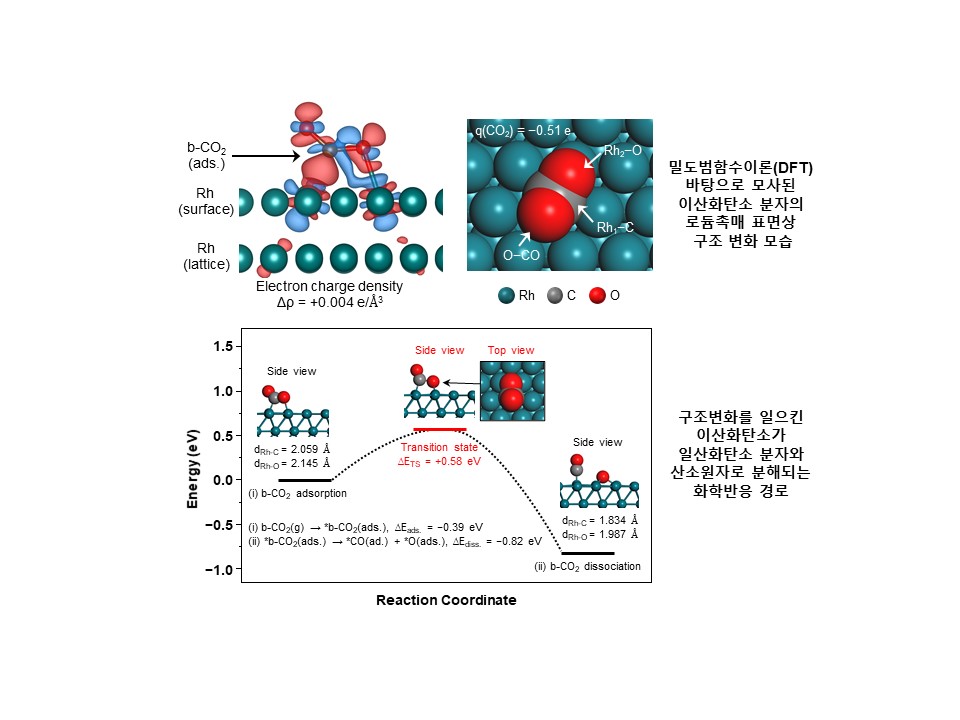 Professor Bongjin Simon Mun's joint research team succeeds in capturing real-time decomposition process of greenhouse gas molecules 이미지