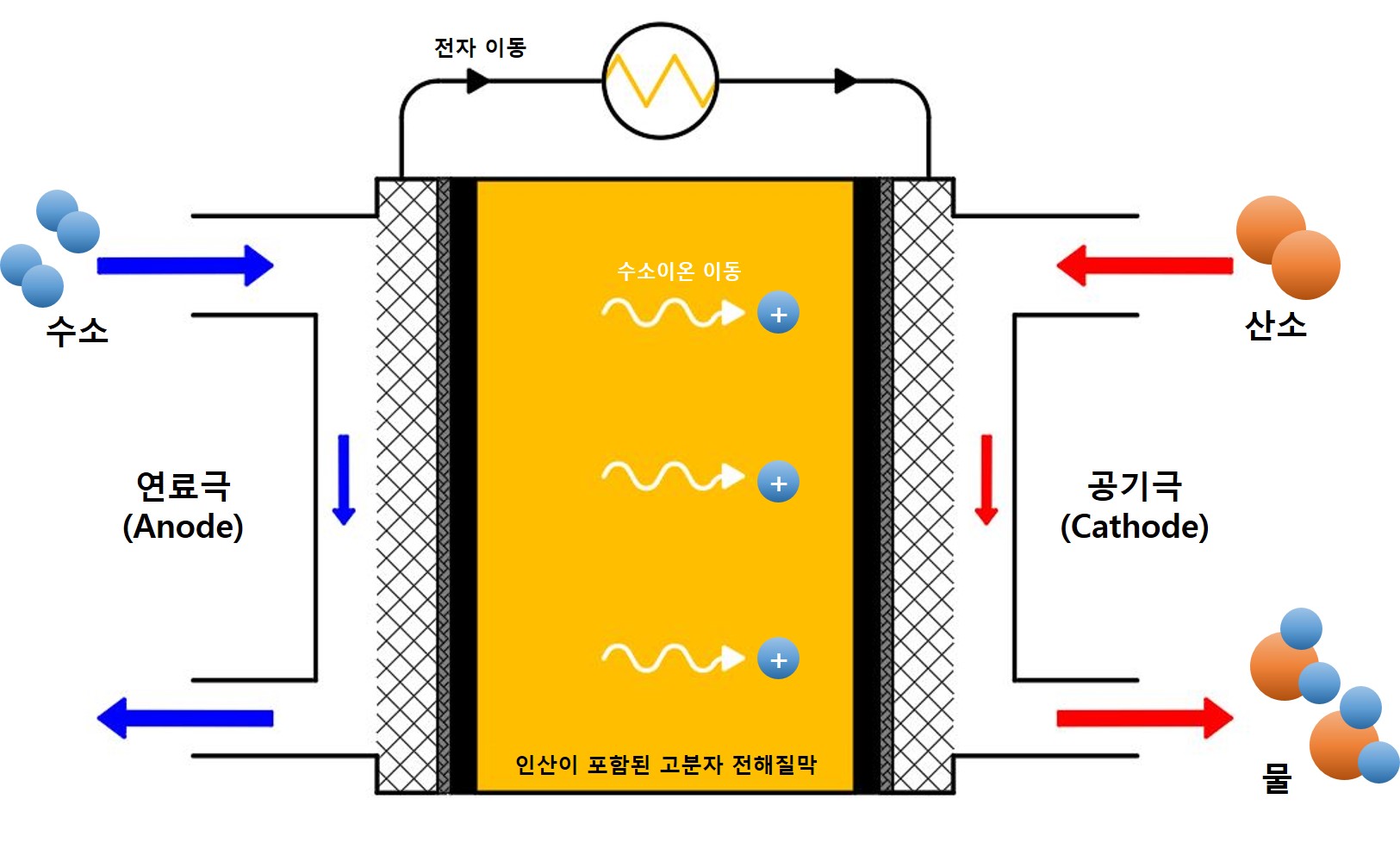 GIST discovers a way to improve the performance of high-temperature polymer membrane fuel cells 이미지