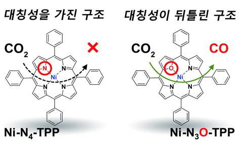 Professor Chang Hyuck Choi and Professor Jiwon Seo's joint research team developed a high-performance carbon dioxide conversion catalyst material (National Research Foundation of Korea) 이미지