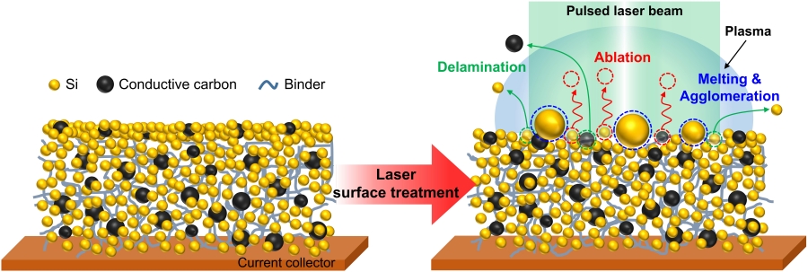 Professor Hyeong-Jin Kim and Professor Sungho Jeong's joint research team improves the performance of high-capacity silicon anodes 이미지