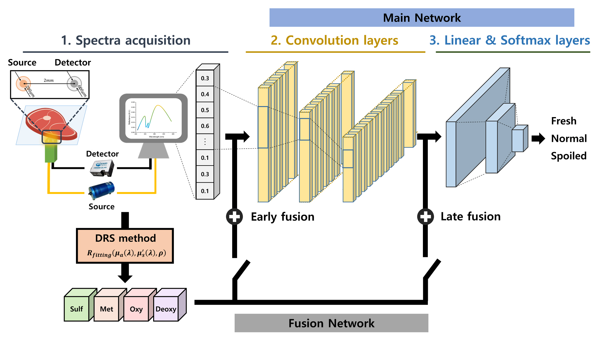 Professors Kyoobin Lee and Jae Gwan Kim's research team develops a rapid measurement method to determine freshness of beef by using artificial intelligence optical technology 이미지