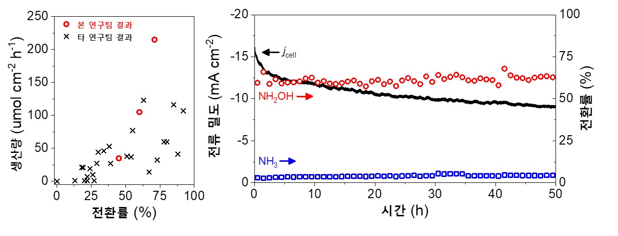 Professor Chang Hyuck Choi's joint research team develops technology to convert substances that cause fine dust into eco-friendly substances 이미지