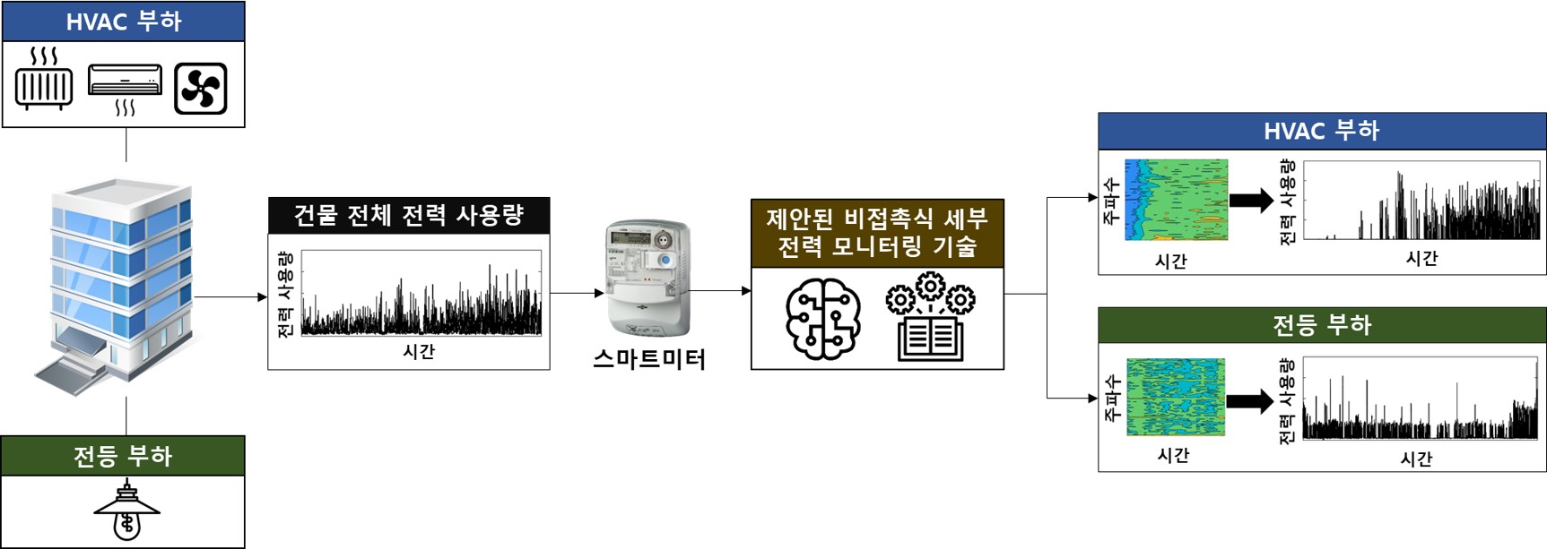Professor Euiseok Hwang's research team develops contactless detailed power usage monitoring technology based on artificial intelligence 이미지