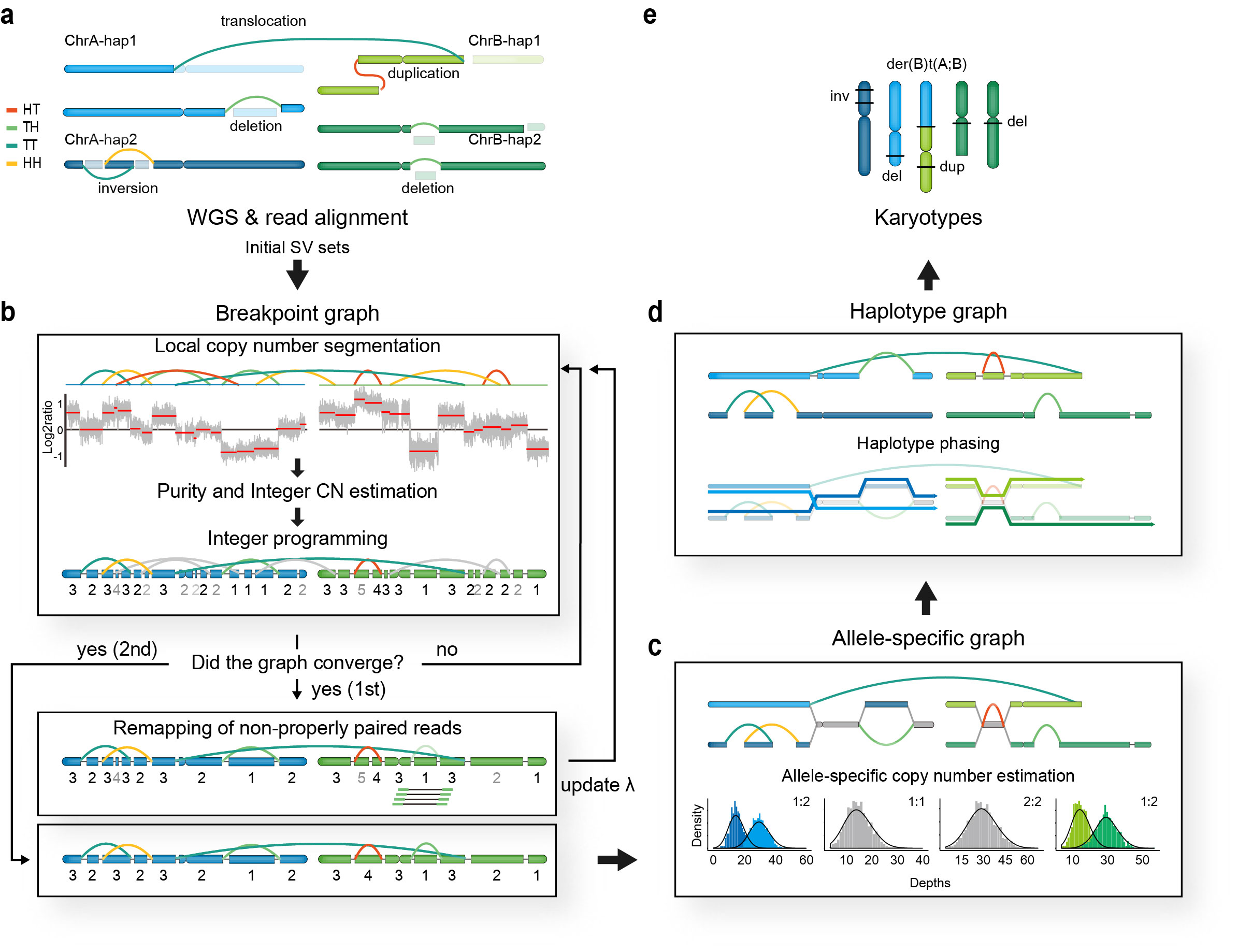 Professor Hyunju Lee's research team develops genetic mutation discovery and genomic restoration algorithms for cancer cells 이미지