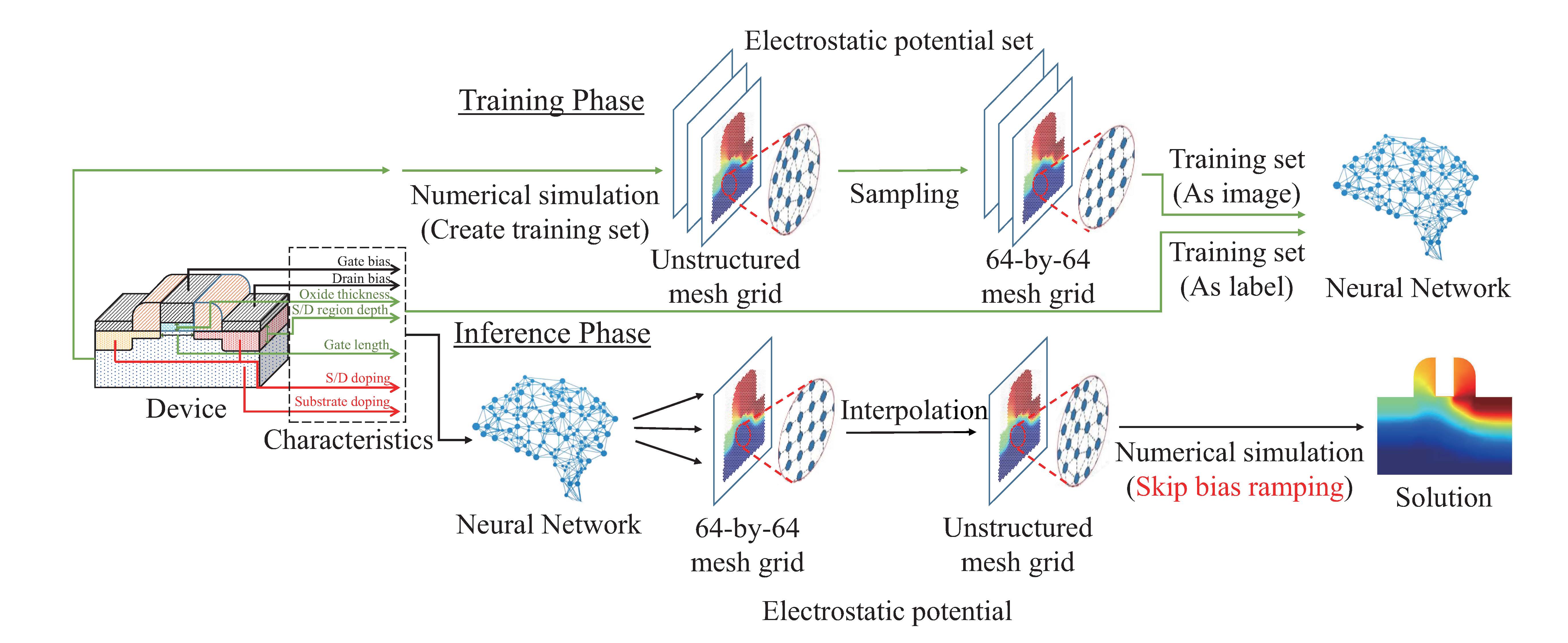 Professors Sung-Min Hong and Jonghyun Choi's joint research team develops technology to accelerate semiconductor device simulation using an artificial neural network 이미지