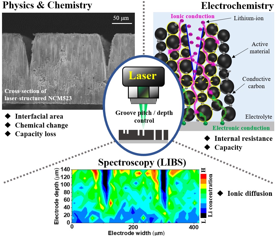 Professors Hyeong-Jin Kim and Sungho Jeong's joint research team improves capacity and output at the same time by micro-processing the electrode of the battery with a laser 이미지