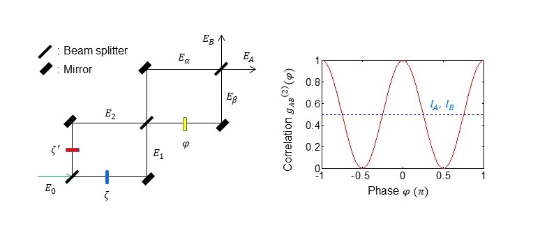 Professor Byoung S. Ham proposes a quantum laser that will definitively implement the macro-quantum world 이미지