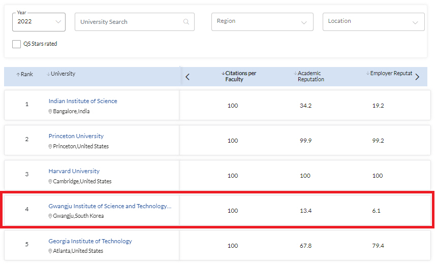 GIST is 'World's Top 4' in science and technology research 이미지