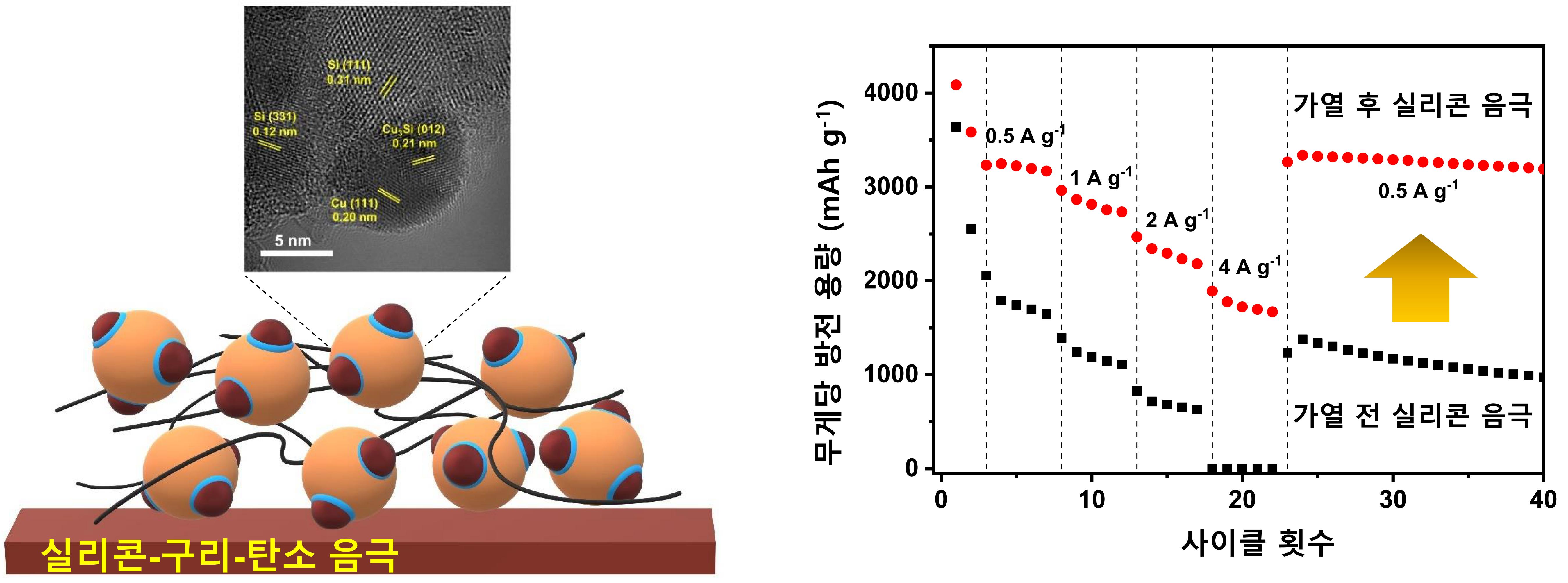 Professor Hyeong-Jin Kim's research team develops high-capacity silicon anode materials for lithium secondary batteries 이미지