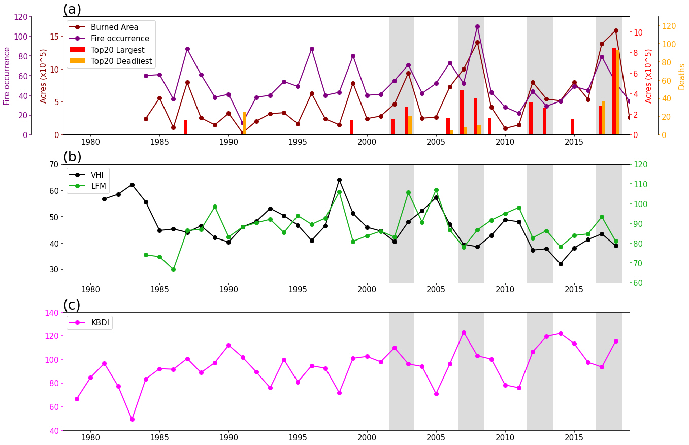 Professor Jinho Yoon's joint research team analyzes periodic climate patterns affecting the occurrence of large-scale wildfires in California, US 이미지