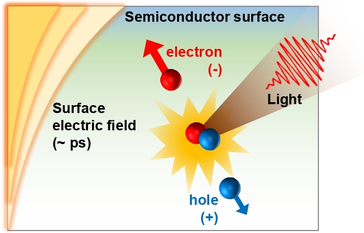 Professor Jong Seok Lee's research team tracks high-speed charge movement on semiconductor surfaces in real time 이미지