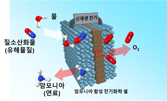 Professor Jong Hoon Joo's joint research team develops technology to convert environmental pollutants into ammonia 이미지