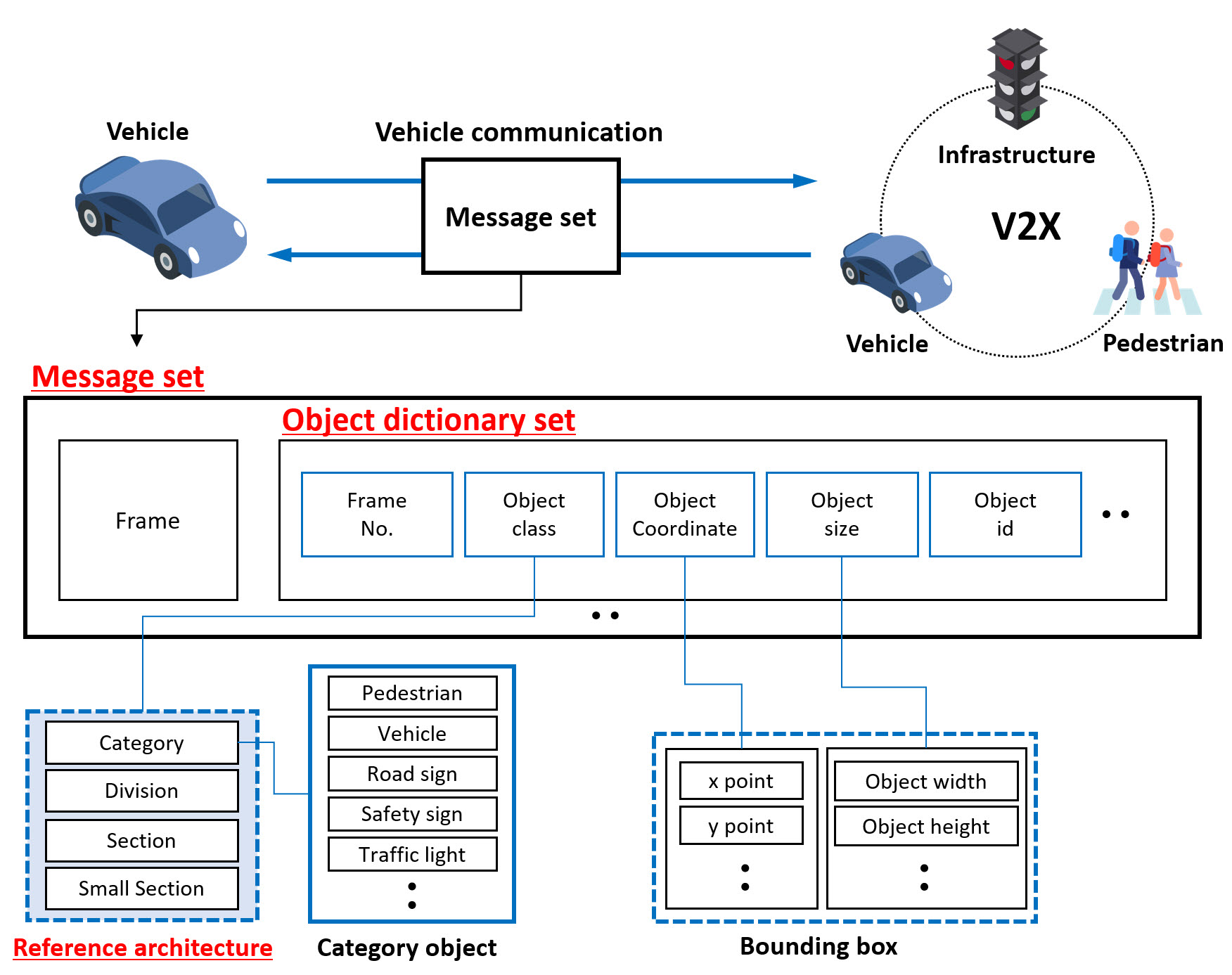 Professor Yong Gu Lee's research team develops international standard technical document for autonomous driving data management 이미지