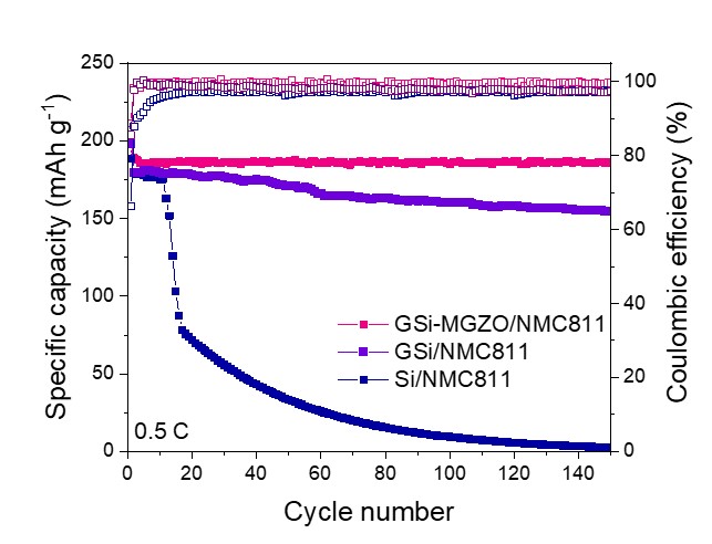 Professor Hyeong-Jin Kim's research team develops a back-end process for 'silicon anode' to increase battery life for electric vehicles 이미지