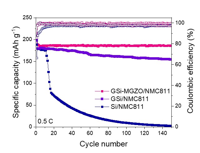 Professor Hyeong-Jin Kim's research team develops a back-end process for 'silicon anode' to increase battery life for electric vehicles 이미지