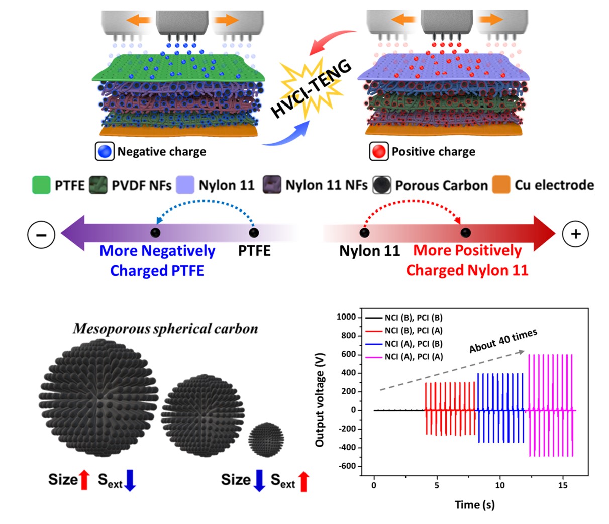 Professor Chanho Pak's joint research team utilizes 'Energy Harvesting' technology to save friction electricity felt from doorknobs and hair 이미지