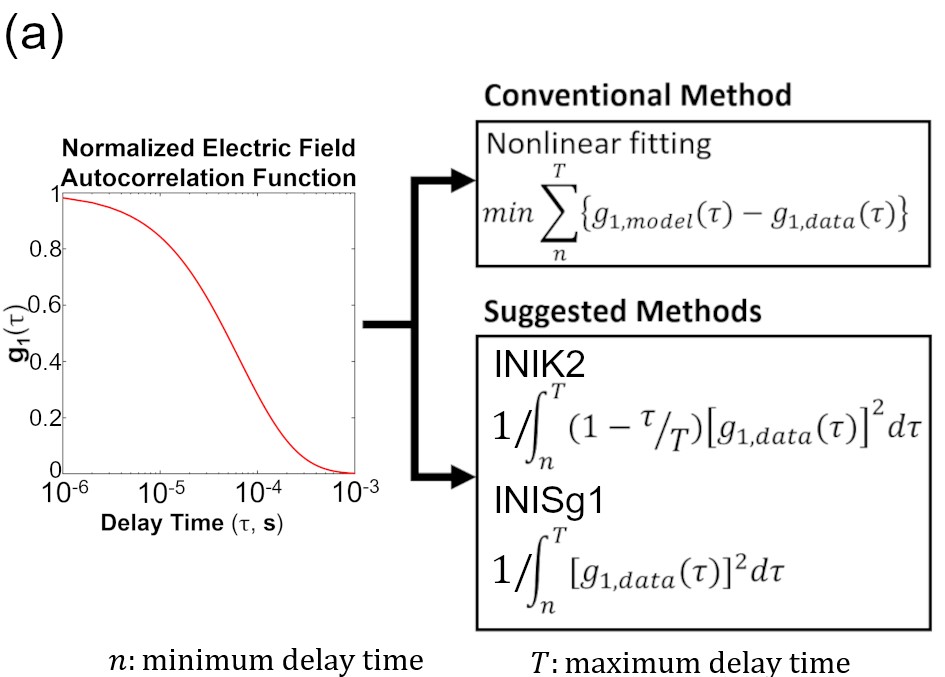 Professor Jae Gwan Kim's research team develops real-time analysis algorithm for blood flow rate for cardiovascular disease prevention and management 이미지