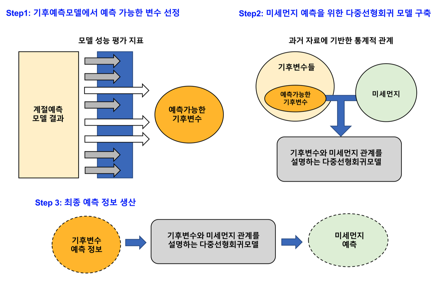 Professor Jin-Ho Yoon's joint research team predicts long-term fine dust on the Korean Peninsula using climate variables! 이미지