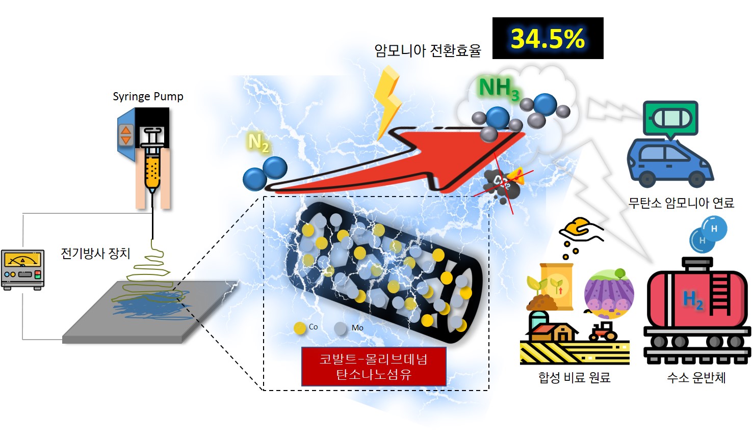 Environment Professor Jaeyoung Lee's research team develops new catalyst technology to obtain 'green ammonia' without carbon emission 이미지