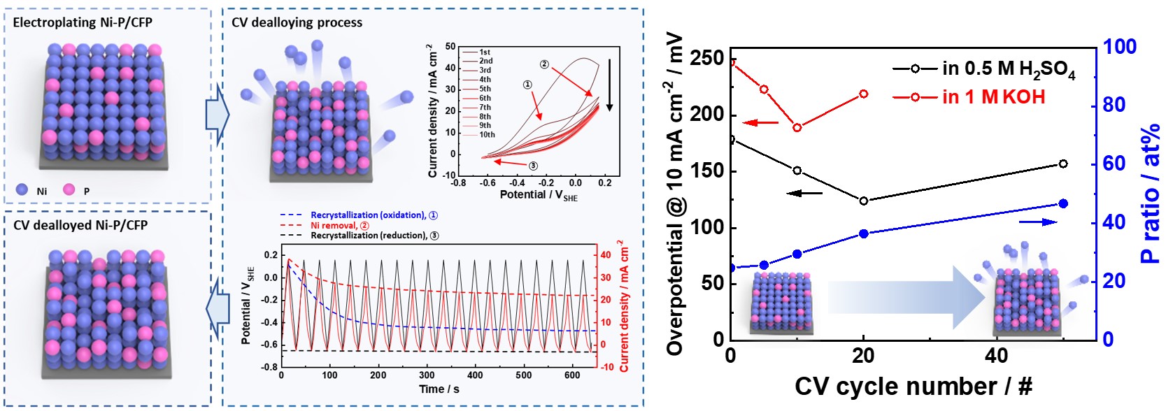 A joint research team led by Professors KwangSup Eom and Joo-Hyoung Lee increases the hydrogen generation of inexpensive metal catalysts to the level of platinum! 이미지