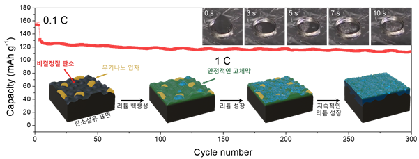 Professor KwangSup Eom's joint research team develops core technologies for longer-lasting electric vehicles 이미지