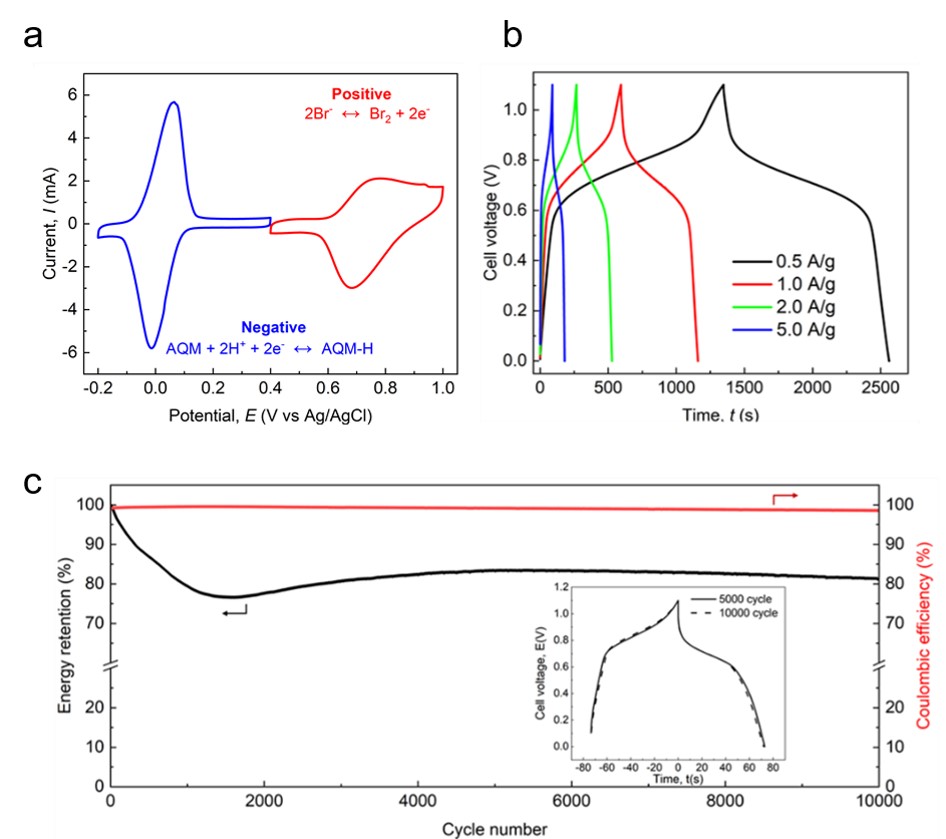 The joint research team of Professors Seung Joon Yoo and Sukwon Hong developed an electrolyte that will innovate the performance of redox batteries without the risk of explosion and with high capacity and high output 이미지